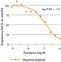 Des expériences de déplacement de ligand radiomarqué lié au récepteur ont été réalisées en  présence d'une concentration fixe (0,6 nM) de scopolamine radiomarquée et d'une série de  dilutions de pirenzipine froide (non marquée) et comparées à une expérience de déplacement de contrôle sans pirenzipine froide (% du contrôle). A gauche : expérience de déplacement réalisée avec une préparation de 4,38 µg de récepteur dans 100 µl au moyen d'une plaque de filtration MutliScreen<sub>HTS</sub> 384 puits. Les résultats présentés proviennent de trois expériences séparées ayant chacune trois répétitions (trois puits). A droite : expérience de déplacement réalisée avec une  préparation de 8,75 µg de récepteur dans 200 µl au moyen d'une plaque de filtration MutliScreen 96 puits. Les valeurs relatives d'affinité (IC50) ont été déterminées en ajustant les valeurs d'inhibition de la liaison par le déplacement suivant une régression non linéaire au moyen du logiciel Prism™. Chaque point est la moyenne de trois expériences. Les plaques de filtration ont été séchées avant l'addition de Supermix™ (10 µl dans les plaques à 384 puits et 50 µl dans les plaques à 96 puits). Le comptage a été effectué dans un lecteur MicroBeta® Trilux. REMARQUE : Pour les plaques à 96 puits et les plaques à 384 puits, le comptage est fait avec le drain en place.